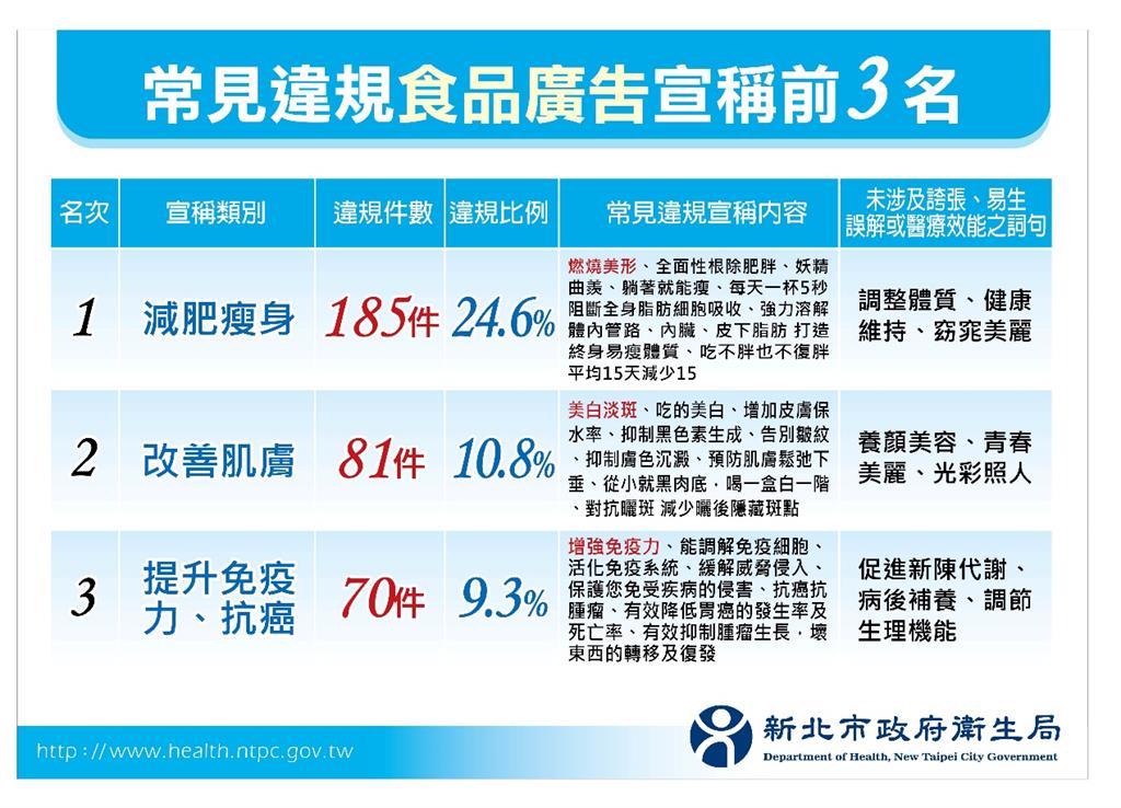 膨風廣告現原形!新北開鍘逾7 仟萬!