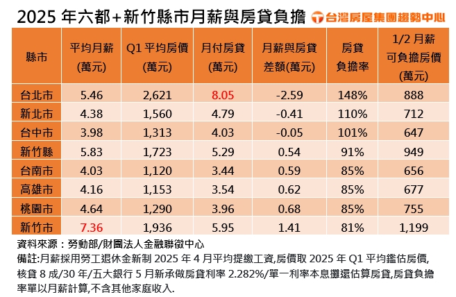8縣市比拚「平均月薪」太殘酷!北市人「硬扛8萬房貸」狂輸新竹上班族