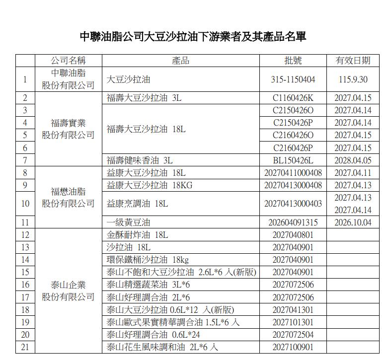 快新聞／千噸毒油驚傳流入市面！多間大廠中標了　專家急喊：2類食物絕不能吃