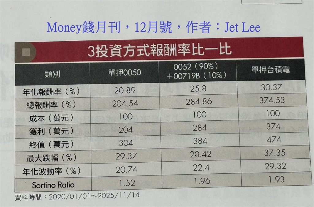 小台積電0052「報酬比0050更好」？專家「激推1組合」不藏了：多賺80％