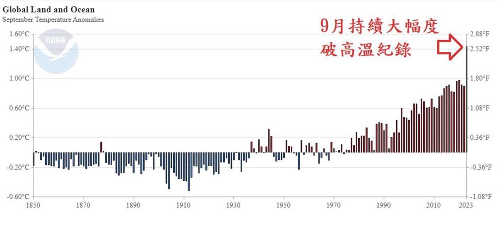 174年來最熱9月「均溫大幅度破高溫紀錄」鄭明典驚：這種增溫不尋常