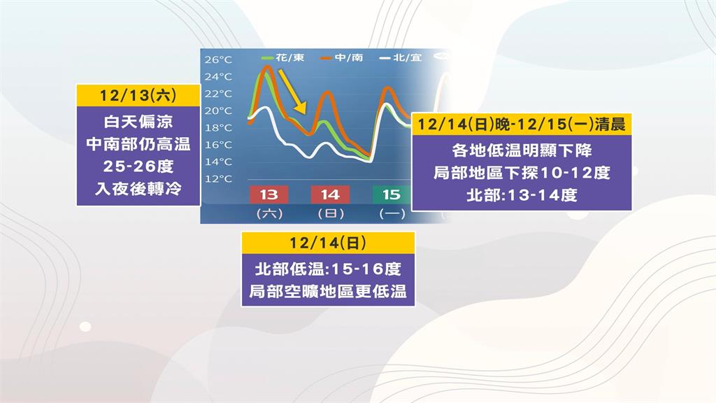 首波冷氣團來襲！　週六晚起降溫　北部低溫恐探10度