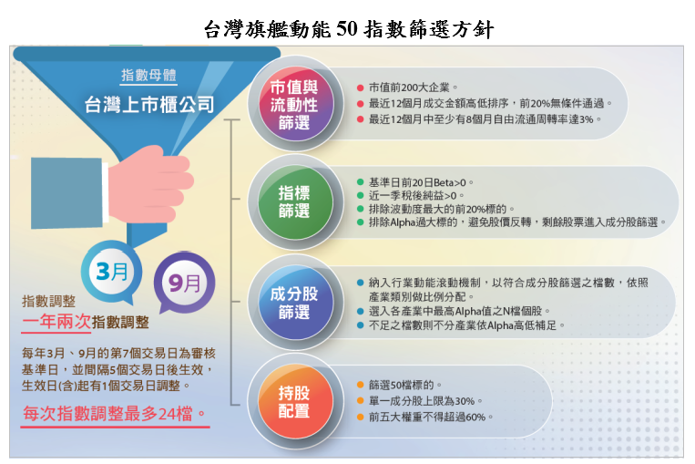 富邦投信睽違兩年推出3.0版市值型ETF大作