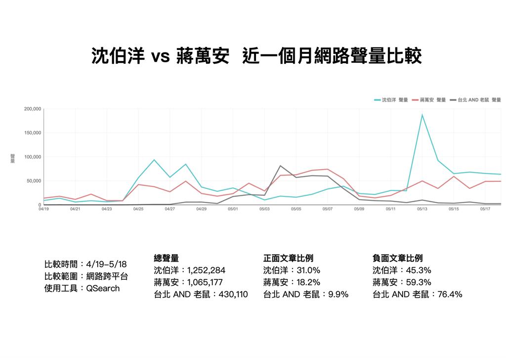 快新聞／情勢真的逆轉了！沈伯洋聲量竟「輾壓蔣萬安」最新輿情大數據出爐