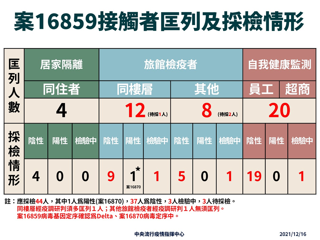 快新聞／北市防疫旅館Ct值12「確定感染Delta」　指揮中心公布接觸者採檢結果