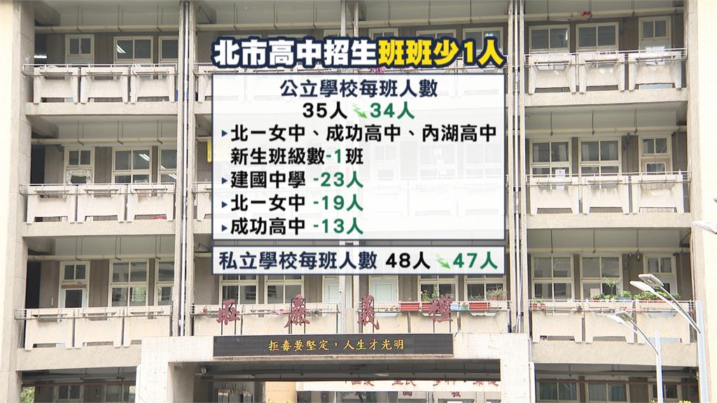 全國高中招生名額19萬5592名創11年最少 北市高中職招生各班少1人