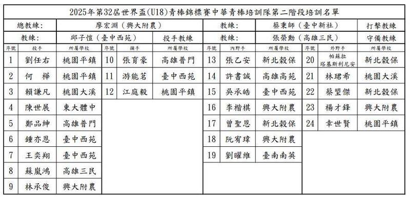 棒球/U18世界盃台灣隊24人培訓名單出爐!國際賽、準職棒好手入列