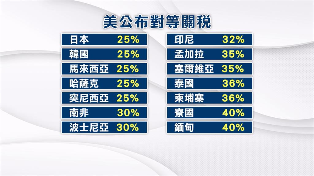 對等關稅開獎日本韓國25% 行政院證實我國尚未收到「協商中」