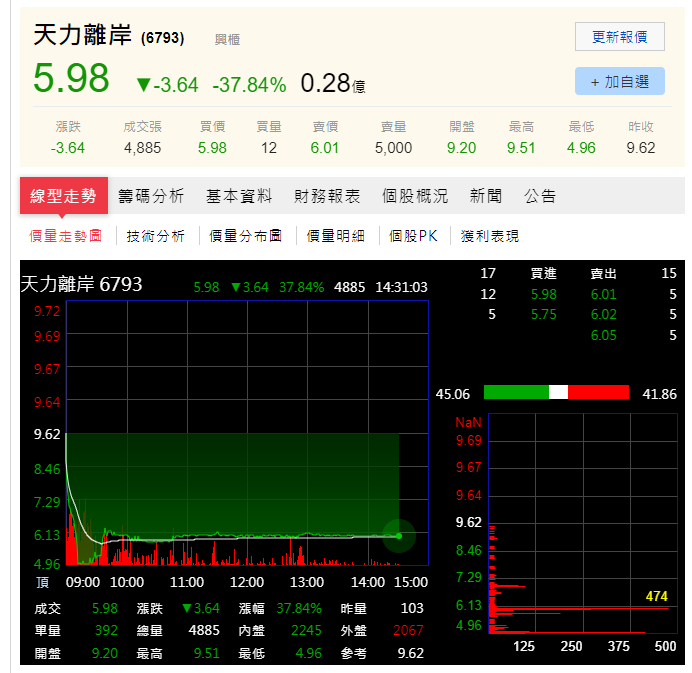 金主出走即倒!風電葉片製造商天力離岸公告停產、裁員 震驚市場