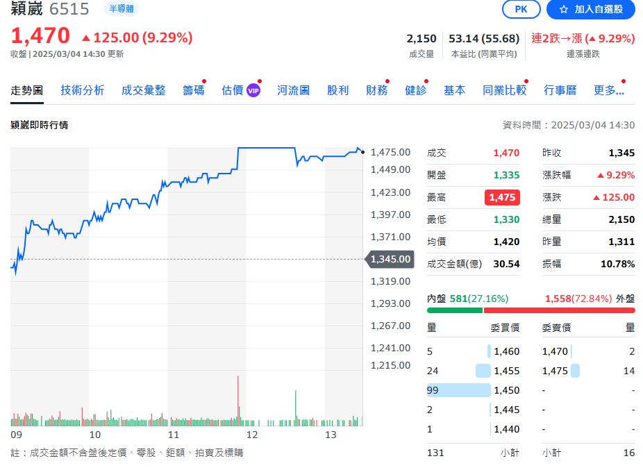 擴大投資美國!台積電力守千元大關 供應鏈多檔個股亮燈漲停