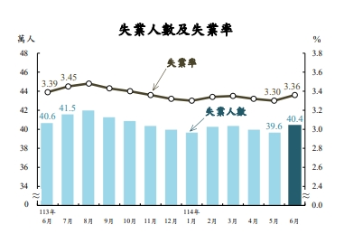 畢業季影響!6月失業率3.36% 終止連2月下滑