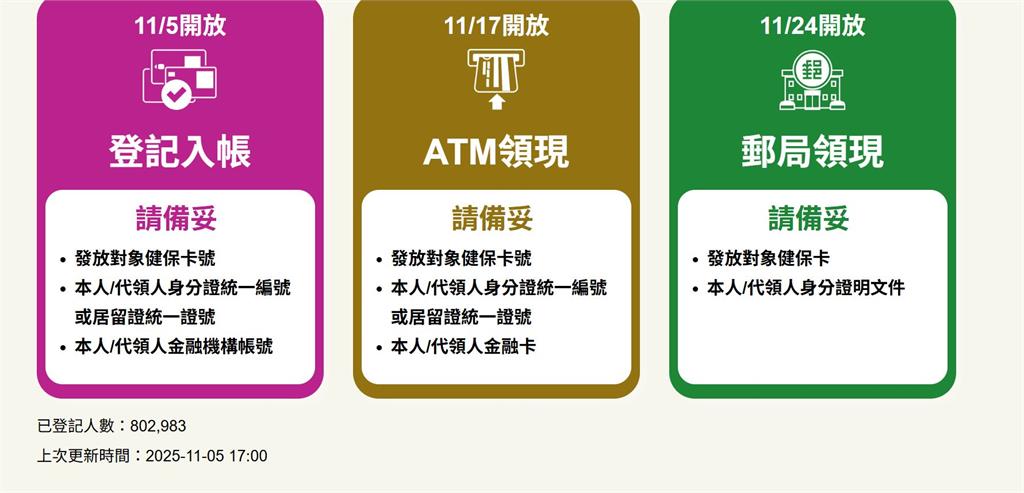 普發1萬登記超過80萬人 卓揆:用1萬塊國旅.多吃豬肉