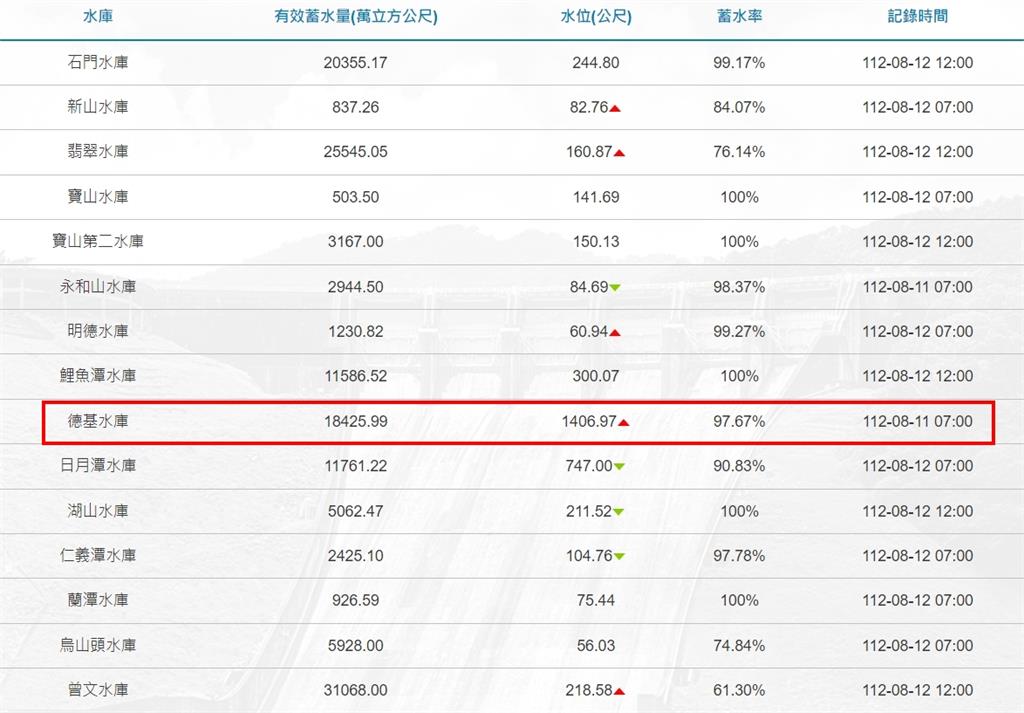 台灣水庫大進帳！德基蓄水率破97%逼近滿水位　大台中民生用水暫無虞