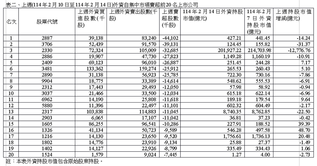 上週外資在集中市場賣超304億元 中鋼買超10.77萬張 台新金賣超4.41萬張