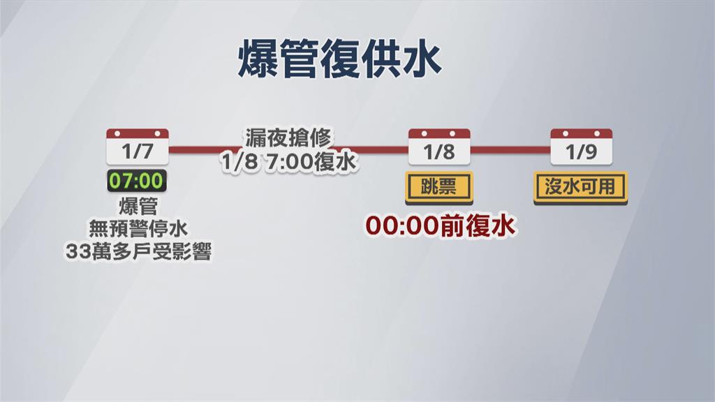 三坑抽水站爆管釀33萬戶停水 9成恢復供水 從寬從速! 台水啟動賠償事宜