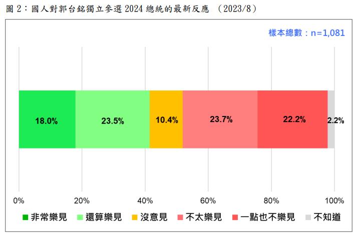 快新聞/最新民調!郭董獨立參選「青壯、高學歷選民佔優勢」不樂見比樂見多4.4%