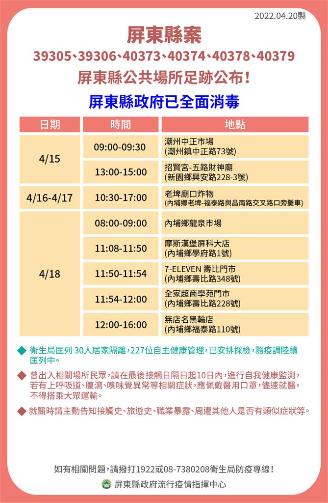 快新聞/屏東+31! 4大張確診者足跡含「南州糖廠、家樂福、枋山魔幻咖啡」