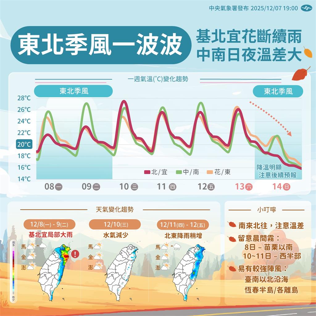 本週冷空氣直逼「大陸冷氣團」!專家示警:這天「斷崖式降溫」下探10°C
