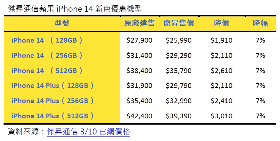 iPhone 14新色今預購 傑昇通信砍價逾三千元