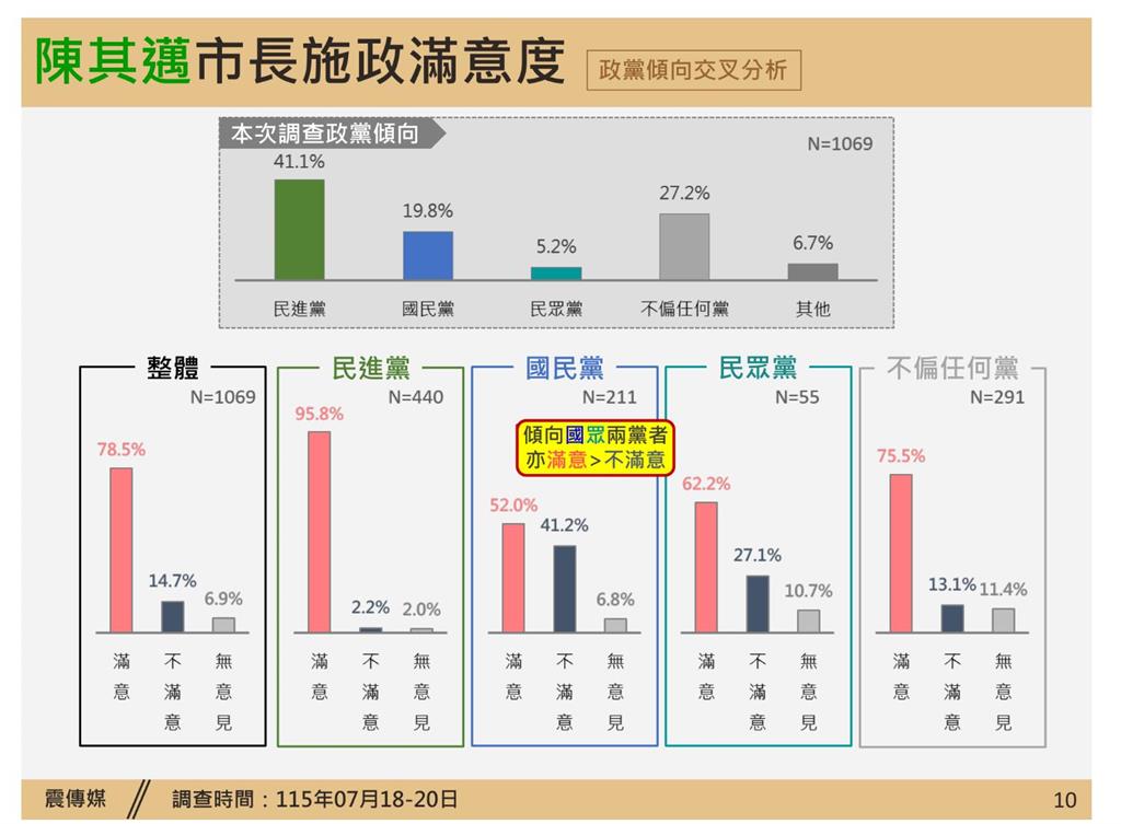 快新聞／南霸天94狂！陳其邁再獲近八成高雄市民肯定　交叉分析一查看傻