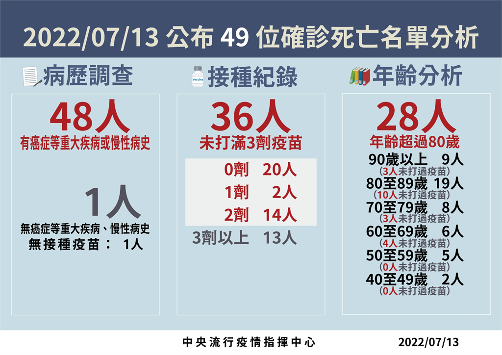 快新聞/單日死亡降至49例「創近2個月來新低」 40多歲男有糖尿病「當天有症狀送醫後亡」