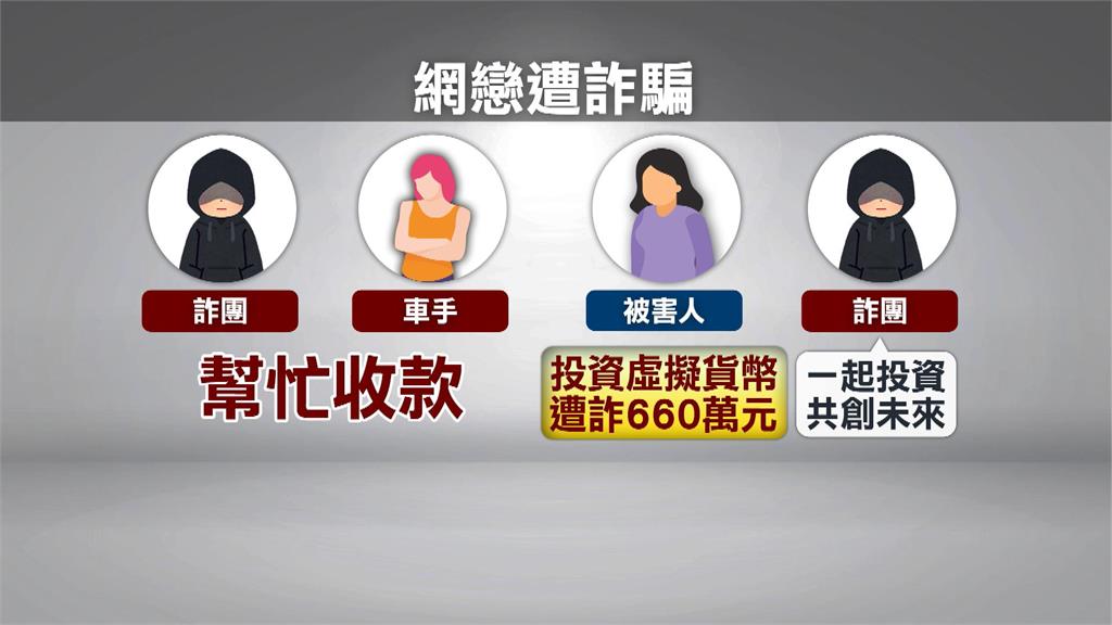 大暈船! 兩起網戀被騙 1人遭詐660萬.1人為愛當車手被逮