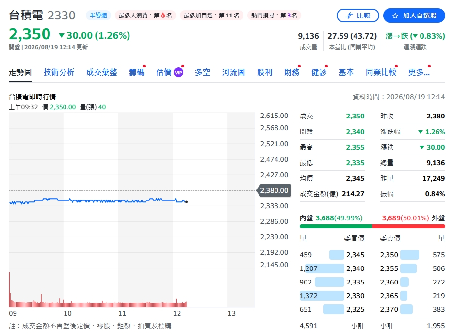 台積電美國擴產踩油門！美銀估2027年砸2.7兆　
