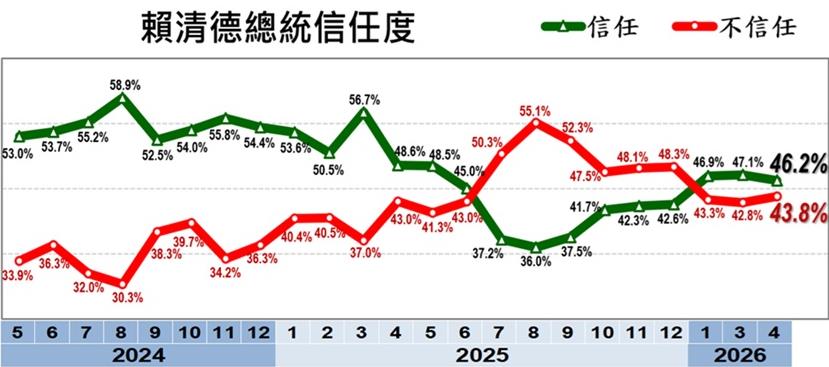 快新聞／賴清德最新信任度出爐！「這區」民眾最挺他　藍白反感度都飆破5成