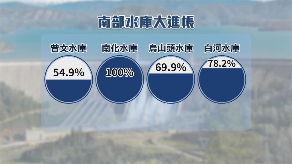 卡努颱風尾帶來豐沛雨量　曾文水庫蓄水率突破5成