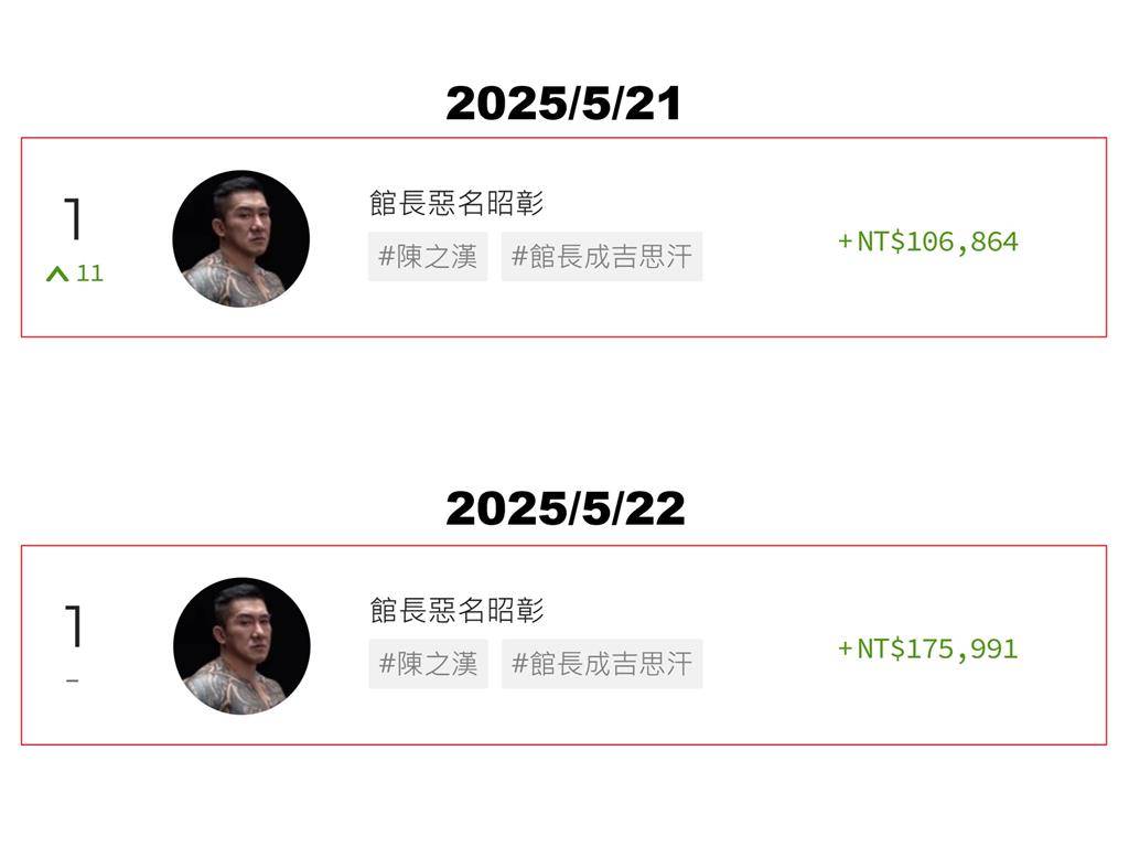 館長直播飆淚2天抖內金額「飆台榜第一」!四叉貓甩出「過往言論大反彈」開酸了