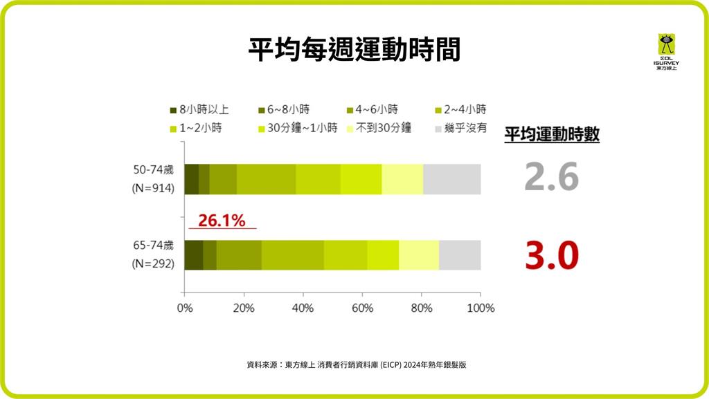 不可忽視的活力銀髮族！休閒玩樂支出占比竟達36.3%超乎預期