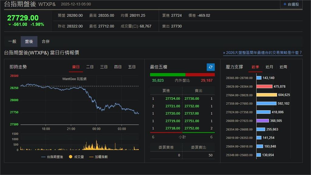 快新聞/血流成河!AI泡沫、通膨疑慮再起 美股、台指期盤後暴跌