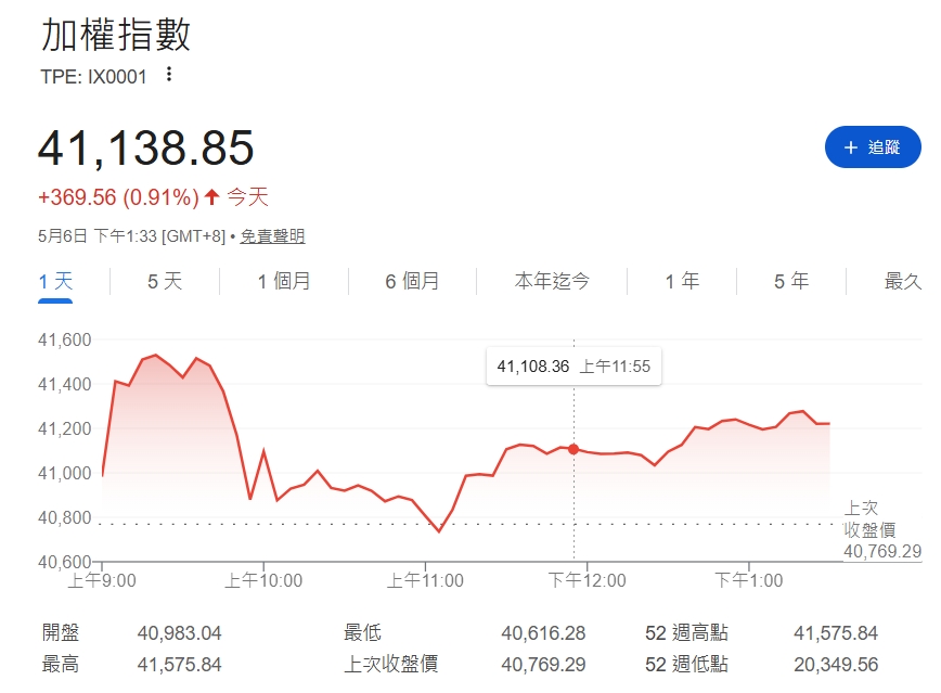 外資39.9億大買台股！聯電、南亞科成投信加碼焦點