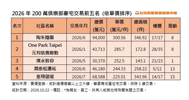 松濤苑低樓層戶單價站穩244萬 居今年豪宅第四 新豪宅璞永敦仰進榜搶下季軍
