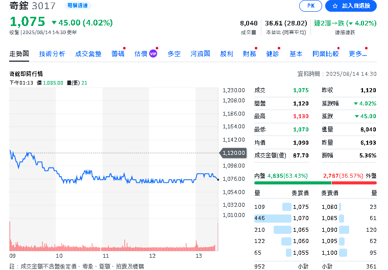 奇鋐Q2獲利「破一股本」！ 下半年三大動能續衝