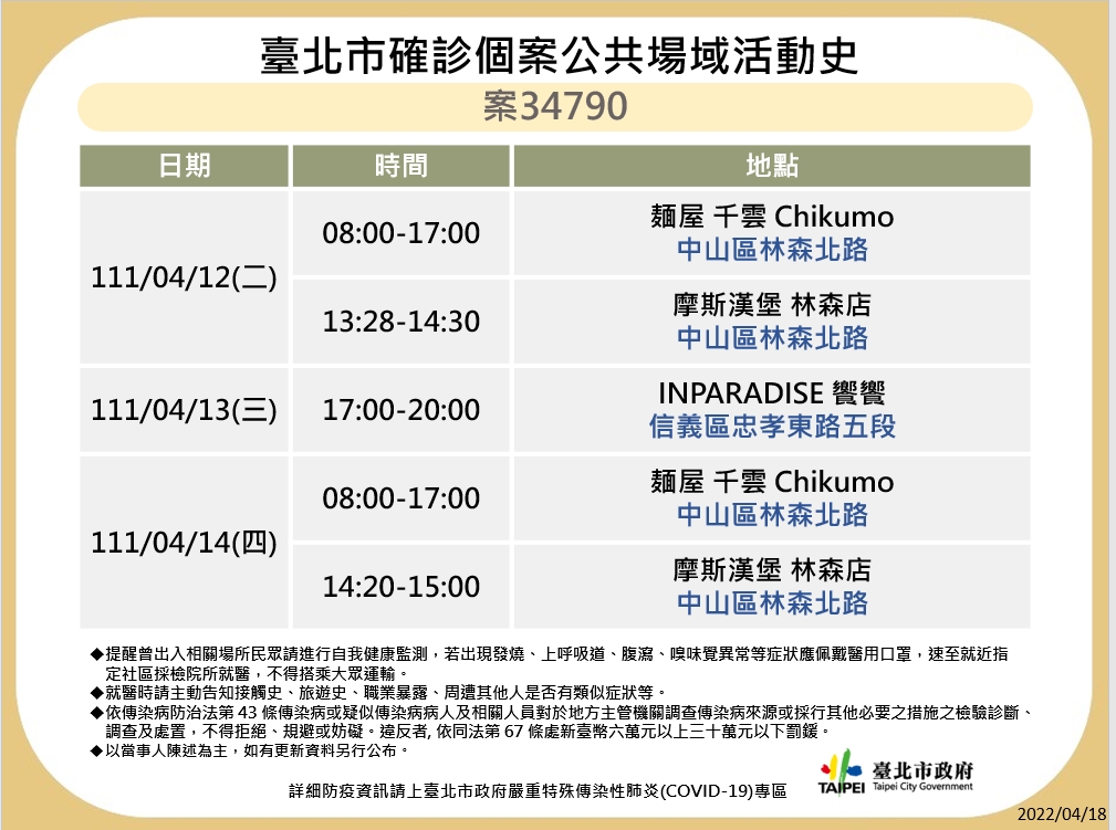 快新聞/北市再曝13張足跡 1確診者5天下午到晚上都在小巨蛋