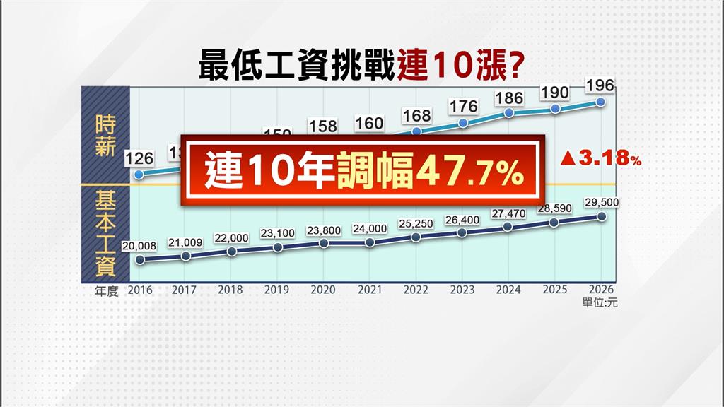 最低工資連10漲！月薪2萬9500元　時薪196元調幅3.18%