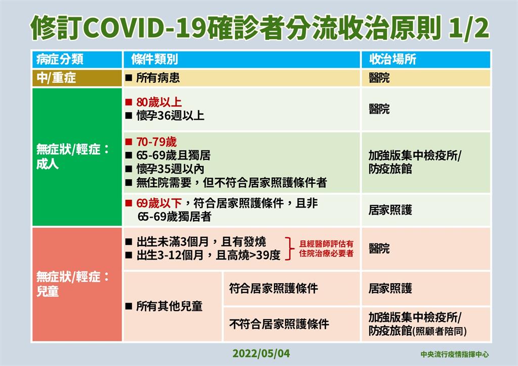 快新聞／輕重症分流收治！  無症狀、輕症者「這些族群」才可收治醫院