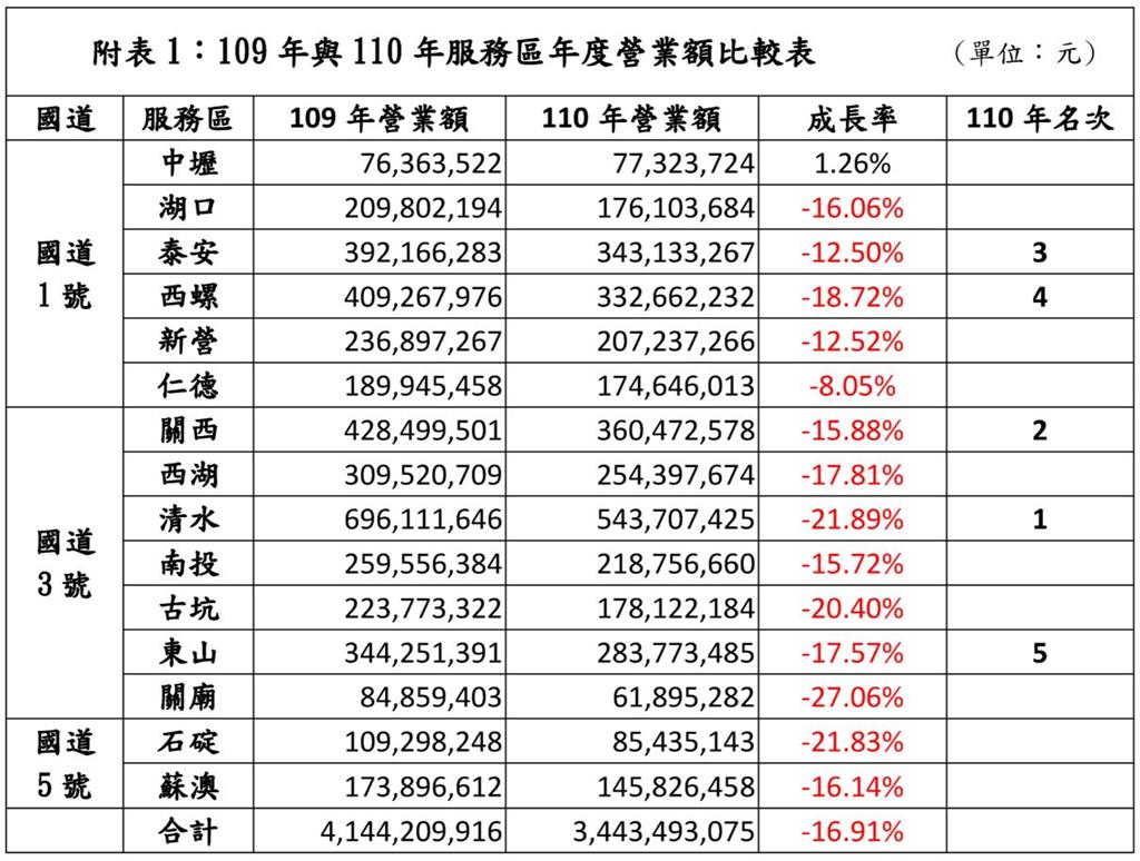 高公局15服務區　清水服務區年營收蟬聯冠軍