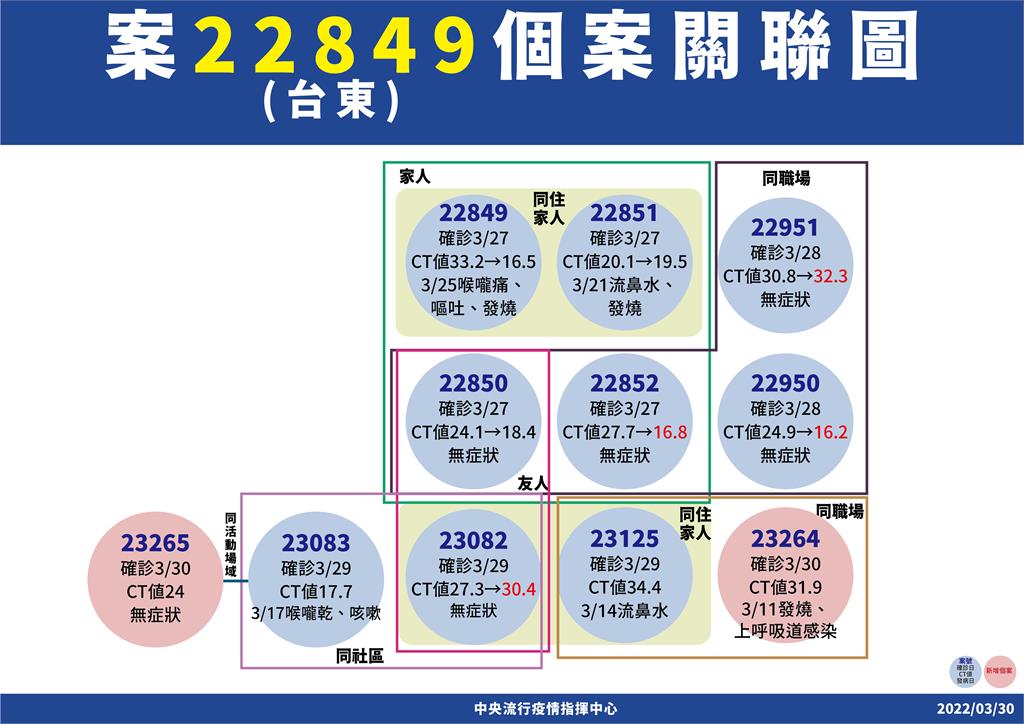 快新聞／台東+2家庭群聚燒到進香團　陳時中懷疑源頭是「他們」