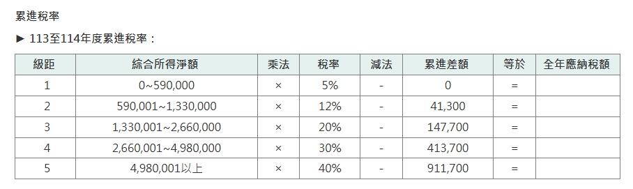 報稅季到來!她年薪55萬「要繳5000元稅」喊太多 全場吵翻