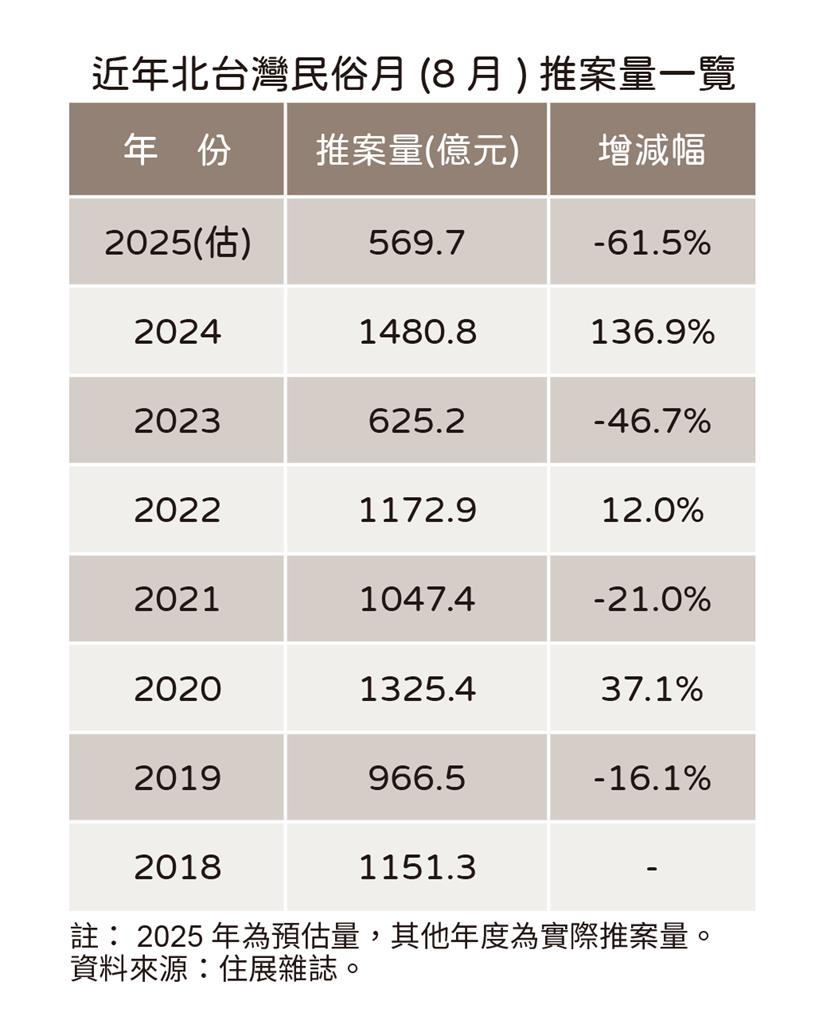 快新聞／房市冷氣團難解！民俗月推案量年減6成　創8年來新低