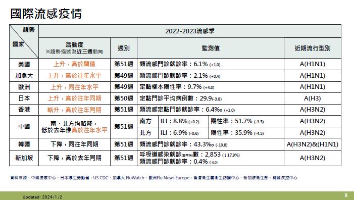 快新聞／上週增20例流感併發重症、4例死亡　疾管署籲儘速接種疫苗