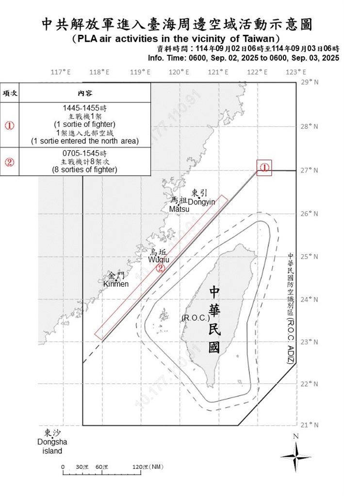 快新聞/中國93閱兵還添亂!國防部偵獲14機艦、1公務船擾台 1架次逾越海峽中線