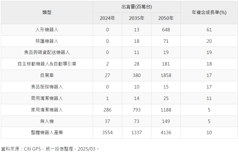 統一00981A今日掛牌上市 將布局未來科技之星