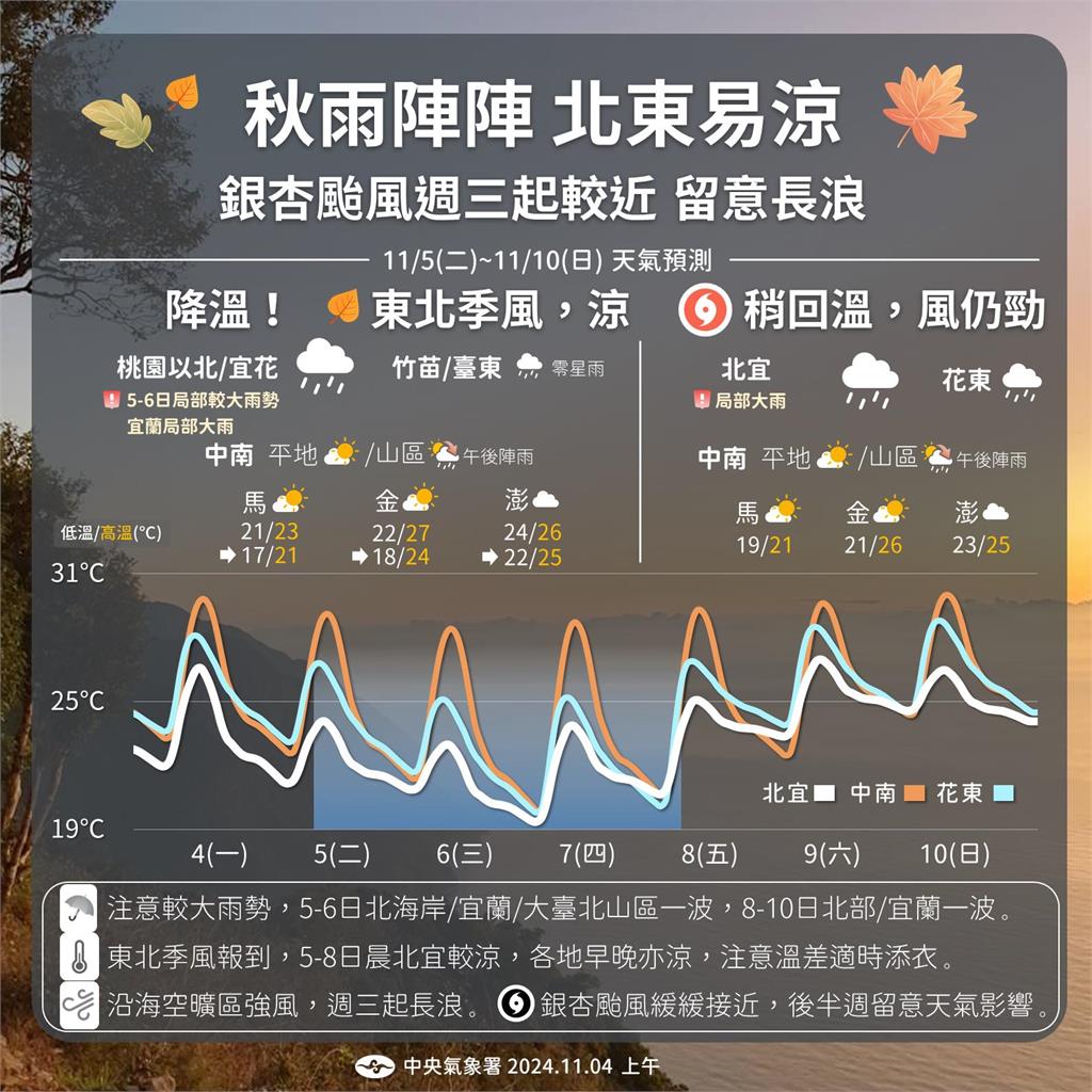 快新聞/銀杏颱風路徑「這天」是關鍵!今入夜起降溫 北台灣週三跌破20度