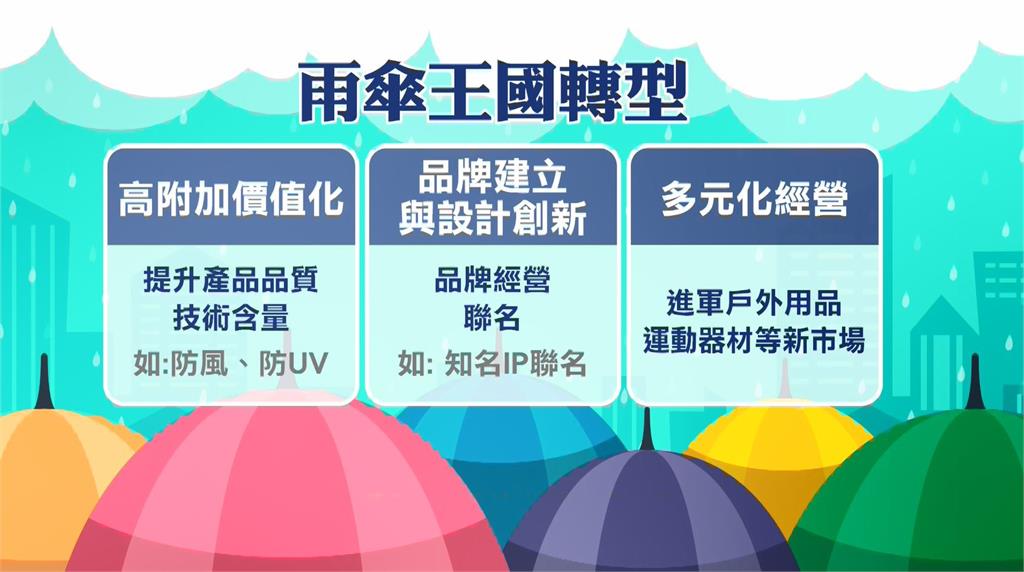 雨傘不「開花」、 快乾傘誕生! 製傘業轉型 走向品牌化