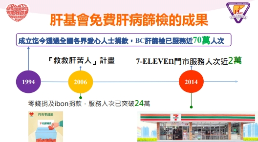 711攜手肝基會合作公益募款  推動的肝病篩檢服務