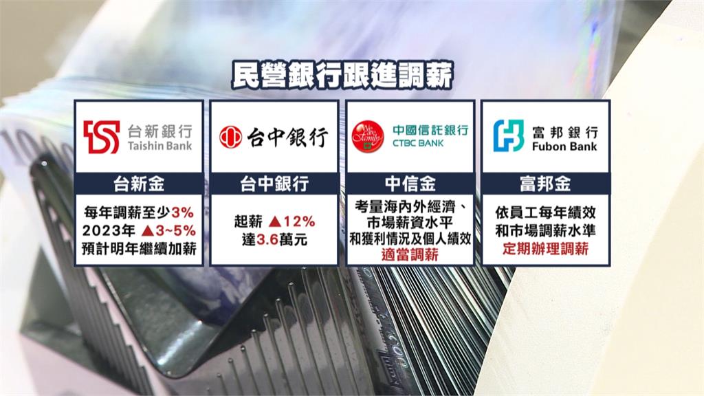 企業上班族好羨慕! 六大公股銀行調薪上看5%