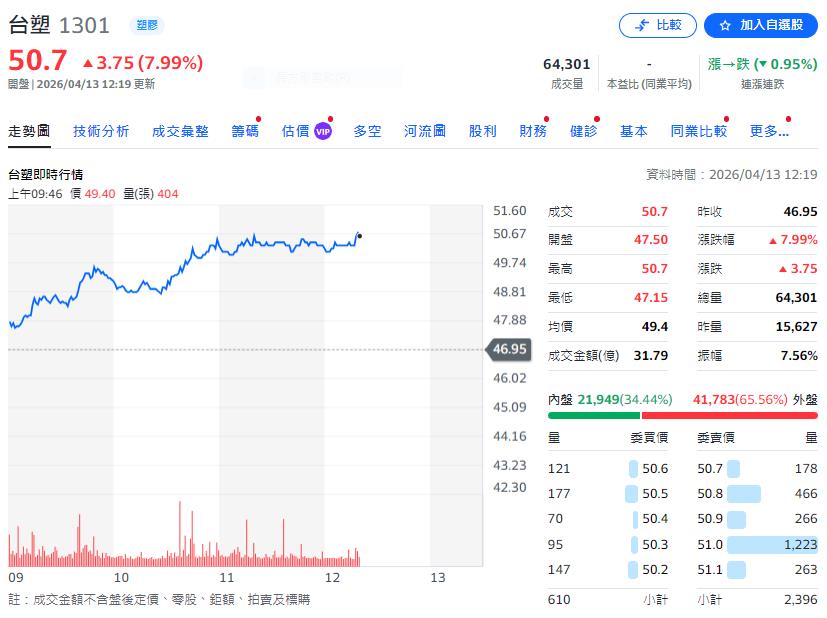中東衝擊推升石化景氣　台塑四寶2026展望上修　永豐投顧看好台化、台塑化長線價值